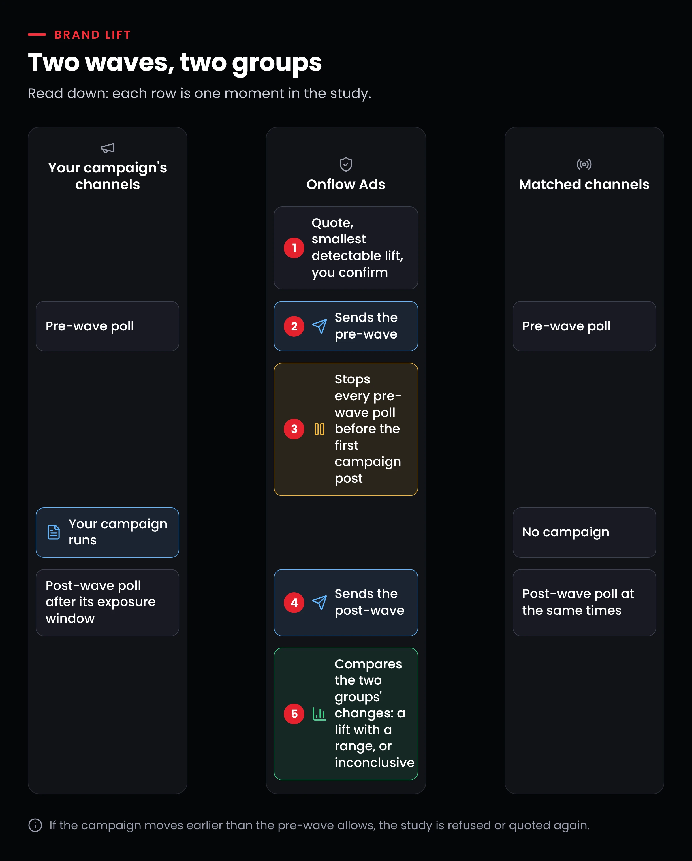 Your campaign's channels and the matched channels both poll before the campaign; the pre-wave is stopped before the first post; the campaign runs only in its own channels; both groups poll again after; the report compares the changes