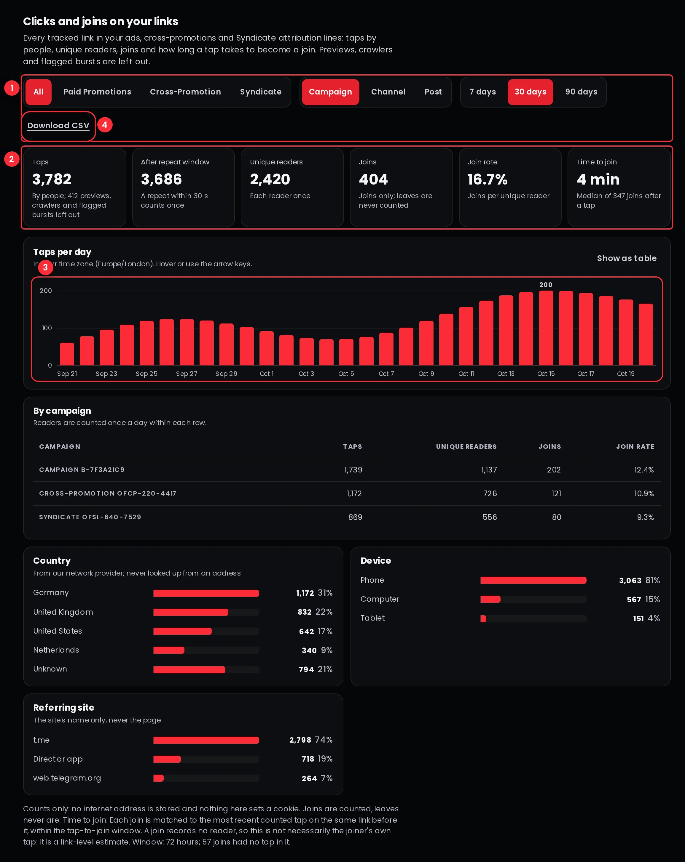 The clicks panel on the Advertiser's Paid Promotions home: the Flow, Group by and Period switches with Download CSV, six headline tiles from Taps to Time to join, and the Taps per day chart