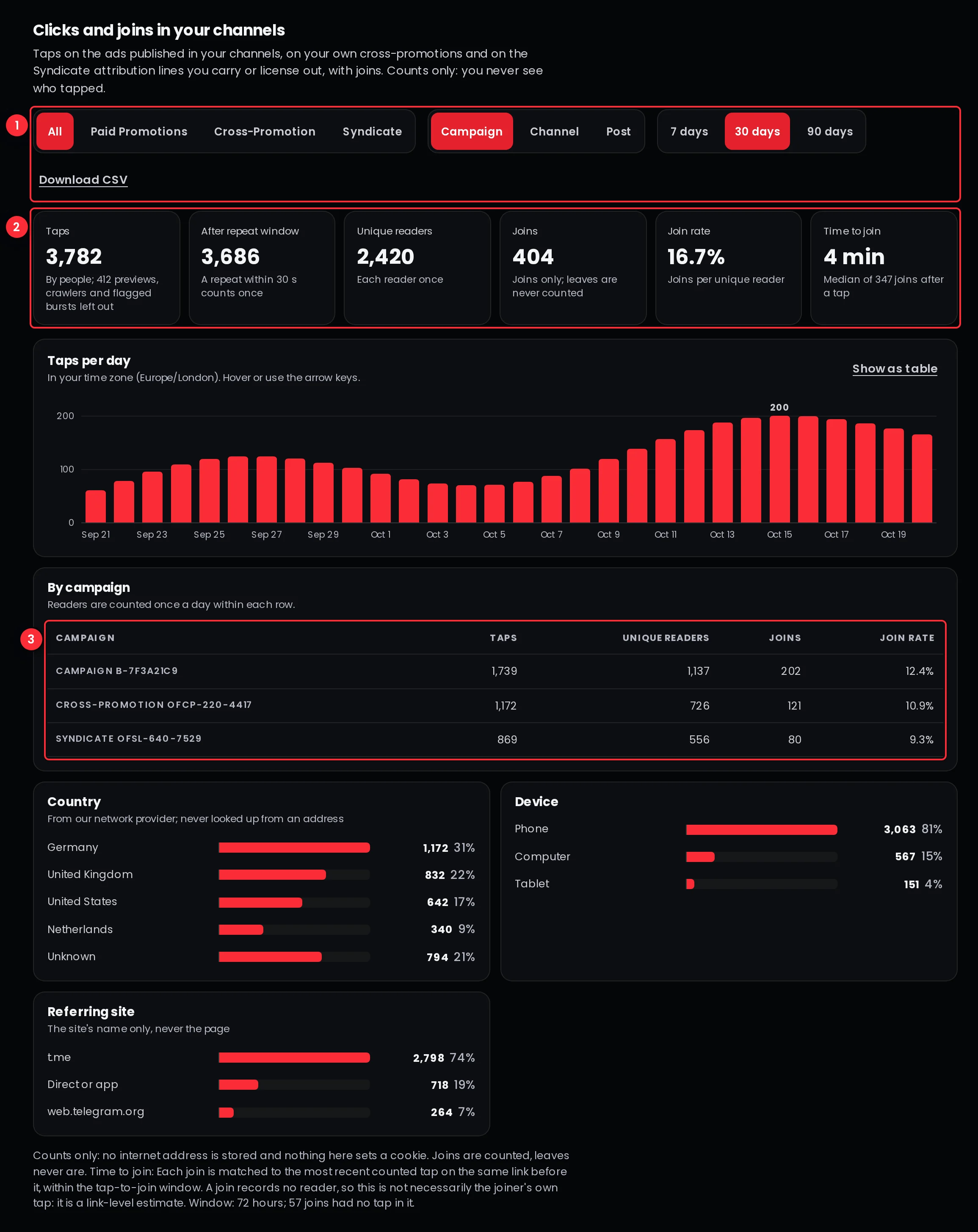 The clicks panel on the Channel owner's Paid Promotions home, with the headline tiles and the per-campaign table