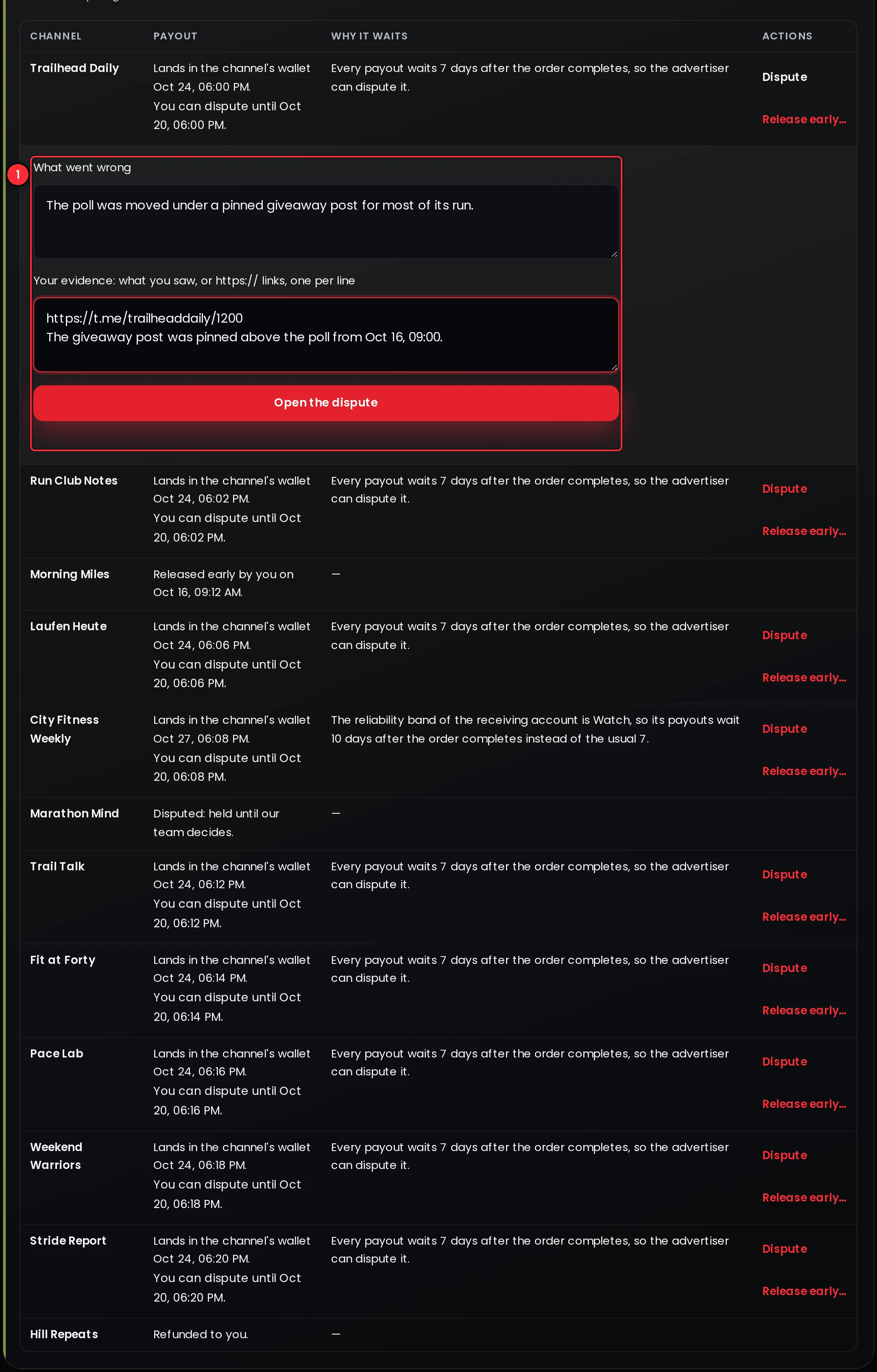 A dispute form open under one channel's row with what went wrong, the evidence and the Open the dispute button
