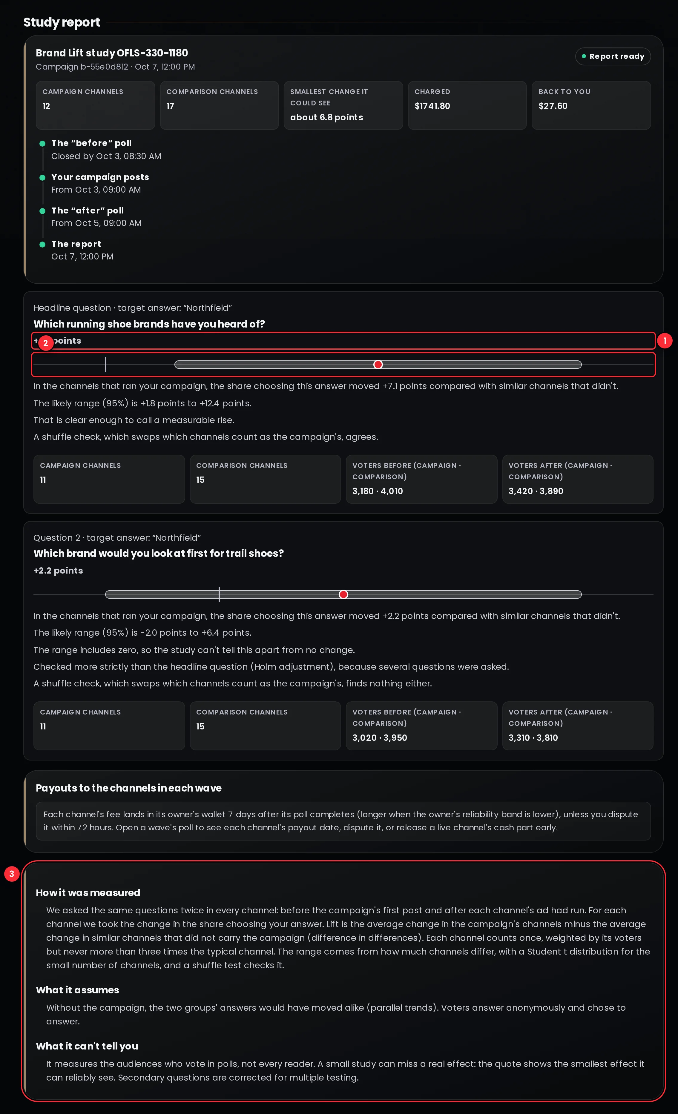 A finished Brand Lift report with the lift for the primary question and its range, the other questions adjusted, and the method and limits section