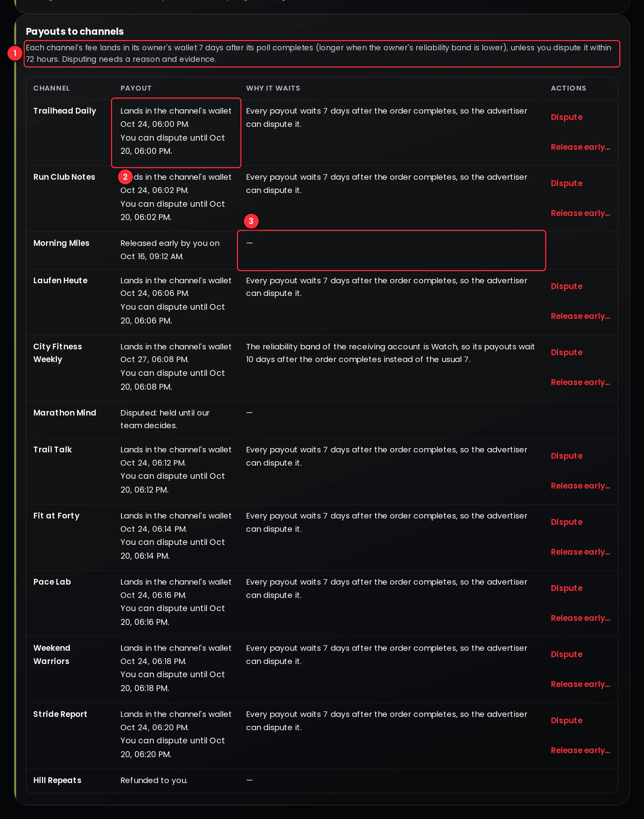 The Payouts to channels table of a closed poll with each channel's payout date, the date until which it can be disputed, why it waits, and the Dispute and Release early actions