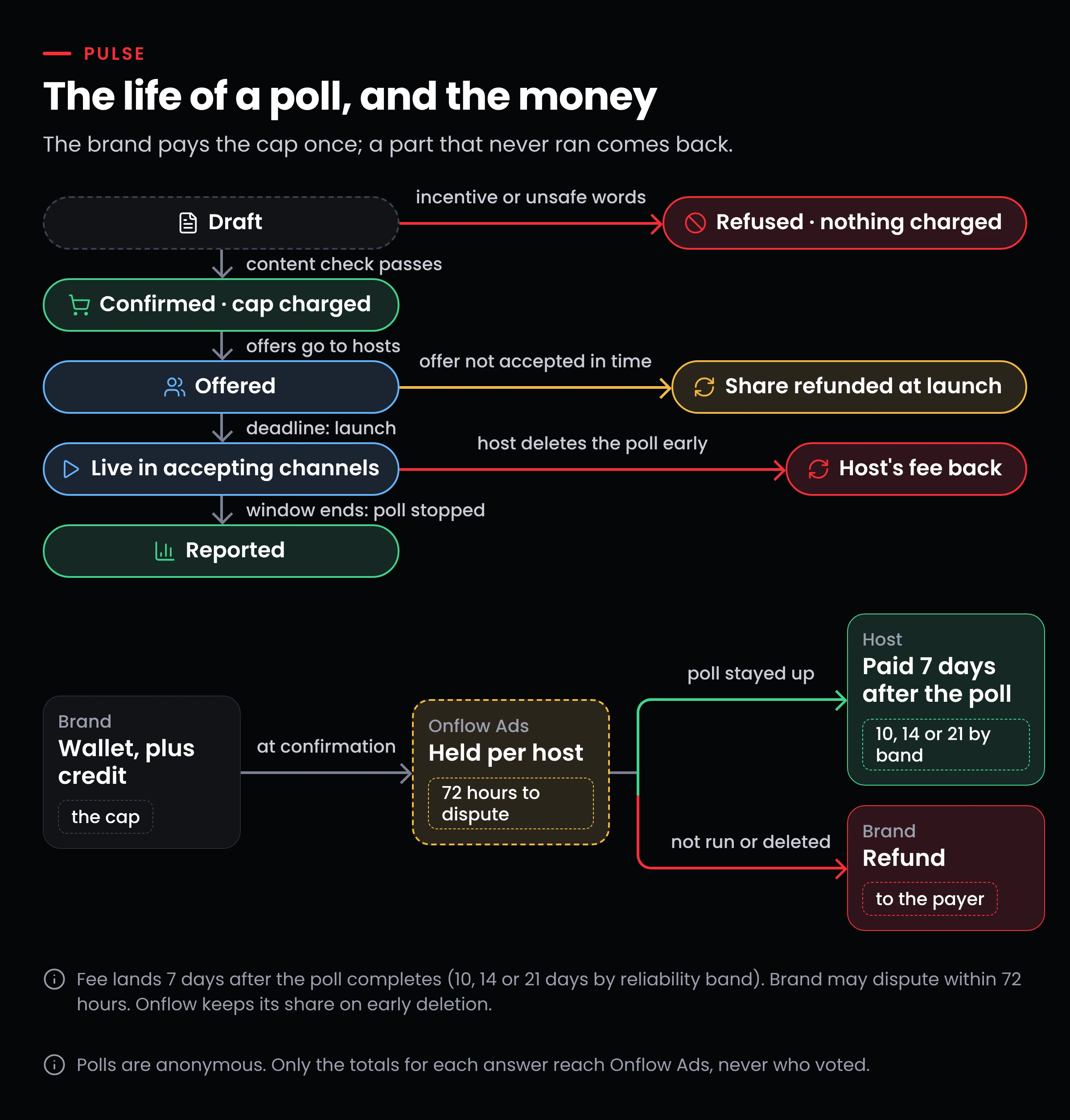 The life of a Pulse poll from draft to report, with the money held per host and refunded per host by the Pulse money rules