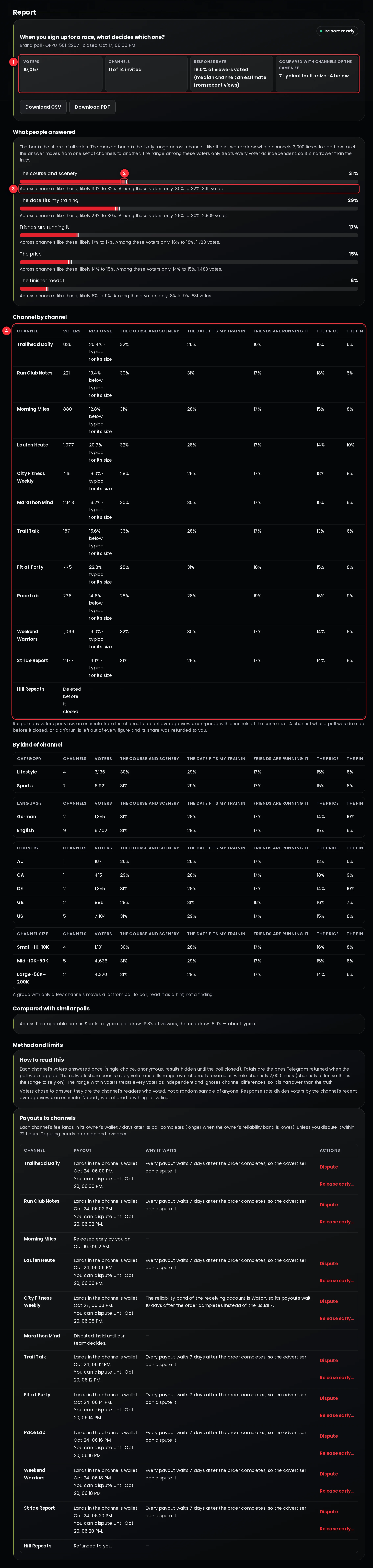 A Pulse report with the share for each answer across the network and its range, the per-channel table, response rates against typical for the size, and the export buttons