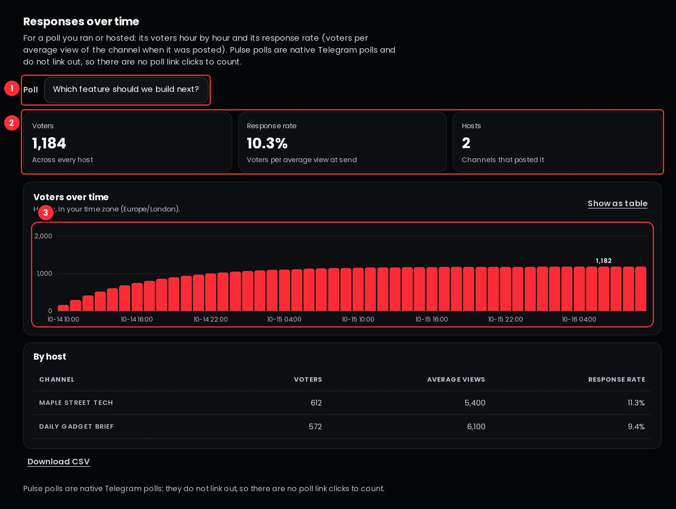 The Responses over time panel: the poll picker, the Voters, Response rate and Hosts tiles, and the Voters over time chart