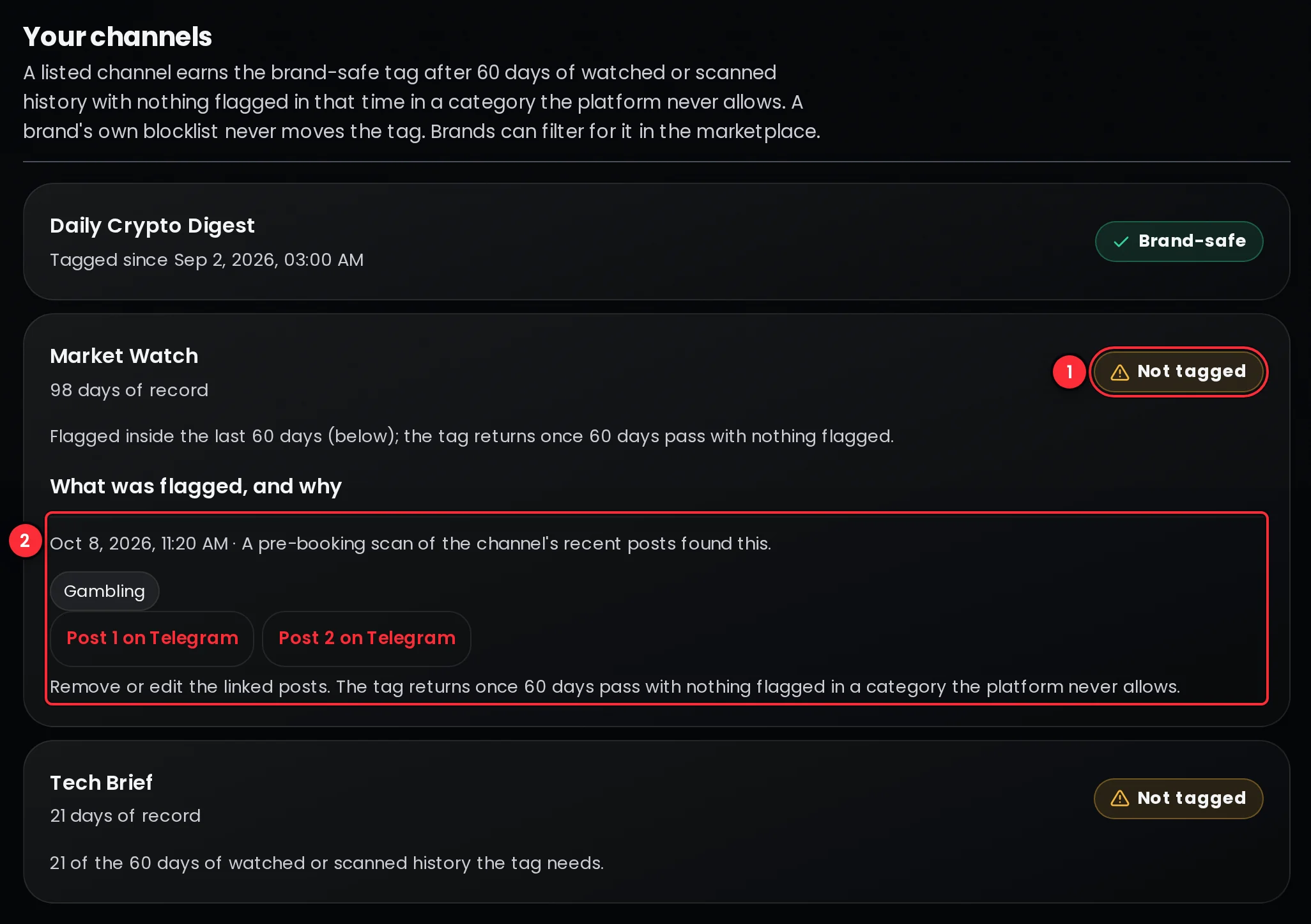 The Brand Safety page of a channel owner: one channel tagged Brand-safe since a date, one Not tagged with What was flagged, and why listing a pre-booking scan with the category Gambling, links to two posts and what to do, and one Not tagged with 21 of the 60 days of history the tag needs
