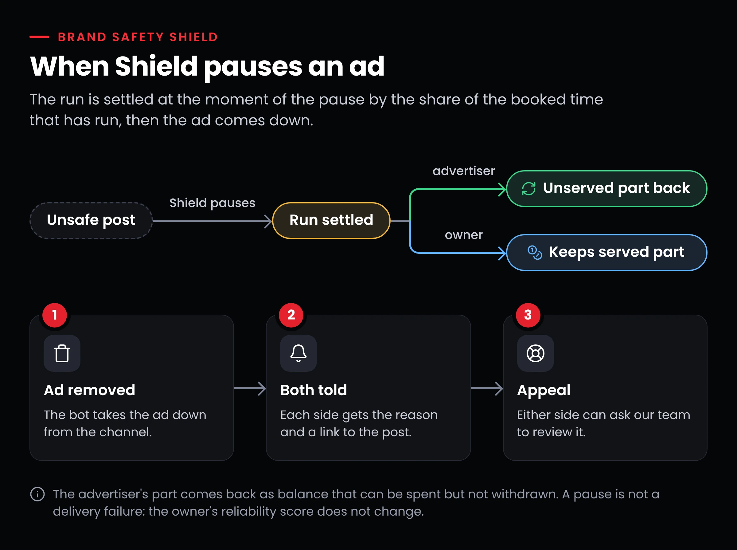 An unsafe post appears next to a Shield-on ad; the run is settled, the advertiser gets back the unserved share and the owner keeps the served share; then the ad is removed, both sides are told, and either can appeal