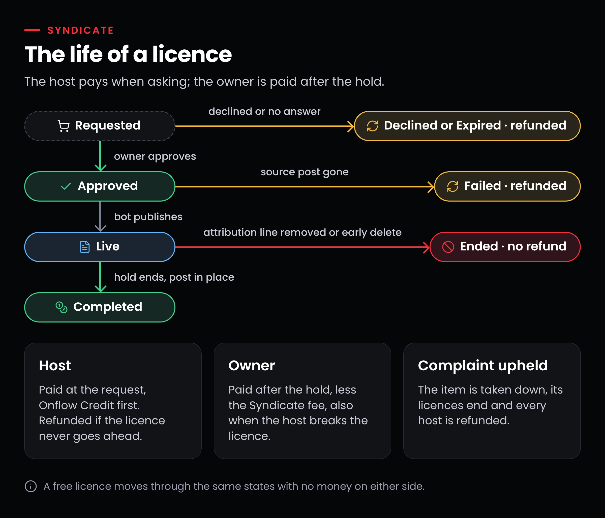 A licence moves from Requested to Approved, then Live, and ends Completed with the payout after the hold; side exits show Declined or Expired with a refund, Failed with a refund when the source post is gone, and Ended for a breach by the host