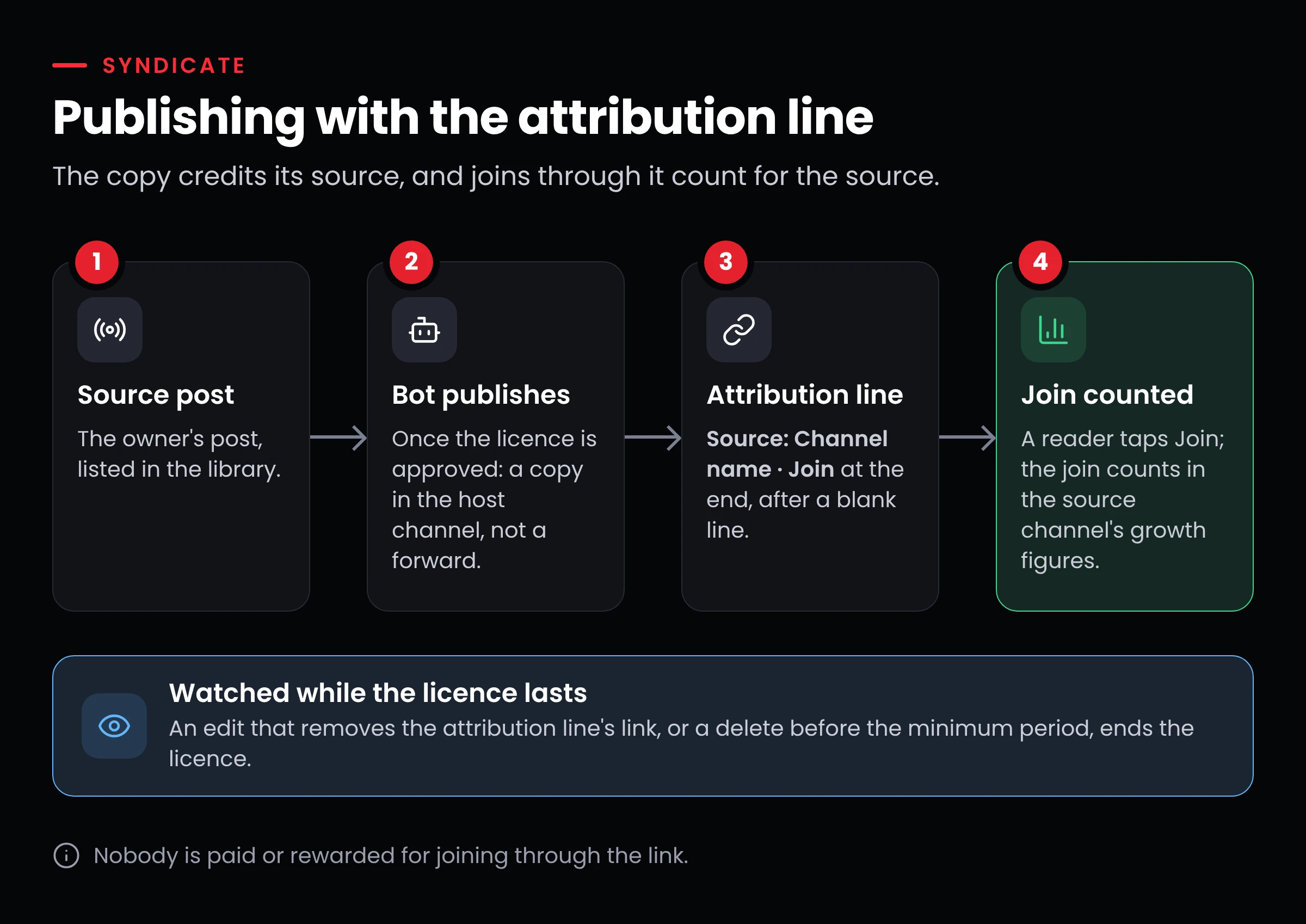 A source post becomes a republished copy in the host channel with the attribution line under it; a reader taps Join and the join counts for the source channel