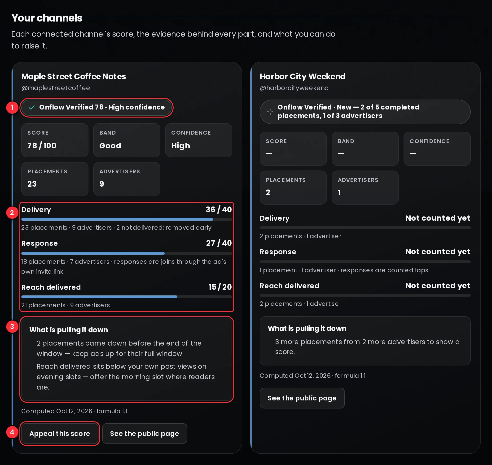 The Your channels section of the Onflow Verified page: a channel card with the badge Onflow Verified 78 · High confidence, the three parts with the evidence behind each, the list What is pulling it down, and the Appeal this score button