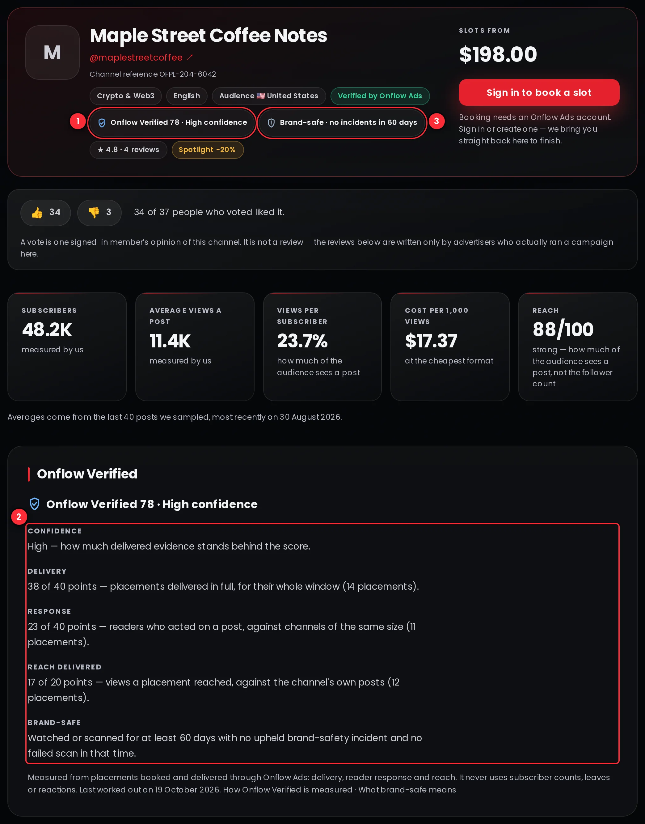 A public channel page with the badge Onflow Verified 78 · High confidence, the three parts with the evidence behind each, and the brand-safe tag