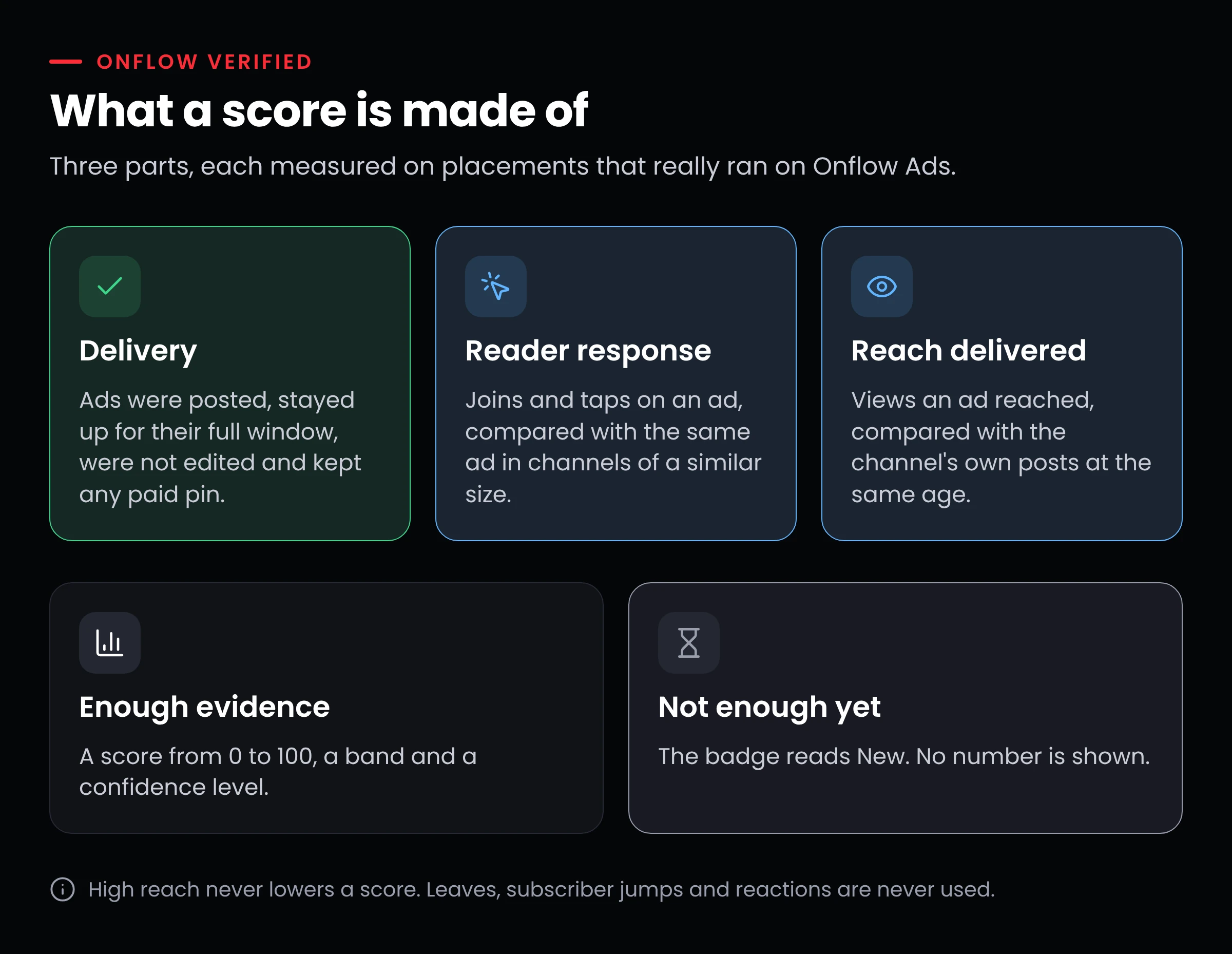 Three cards for the parts of a score — delivery, reader response and reach delivered — above two outcomes: a score with a band and a confidence level, or the badge New when there is not enough evidence